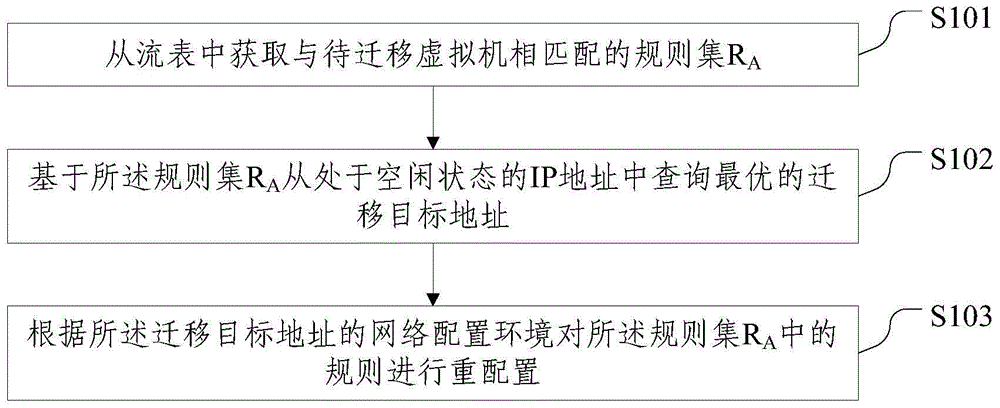 Strategy migration configuration method and strategy migration configuration device of virtual machine