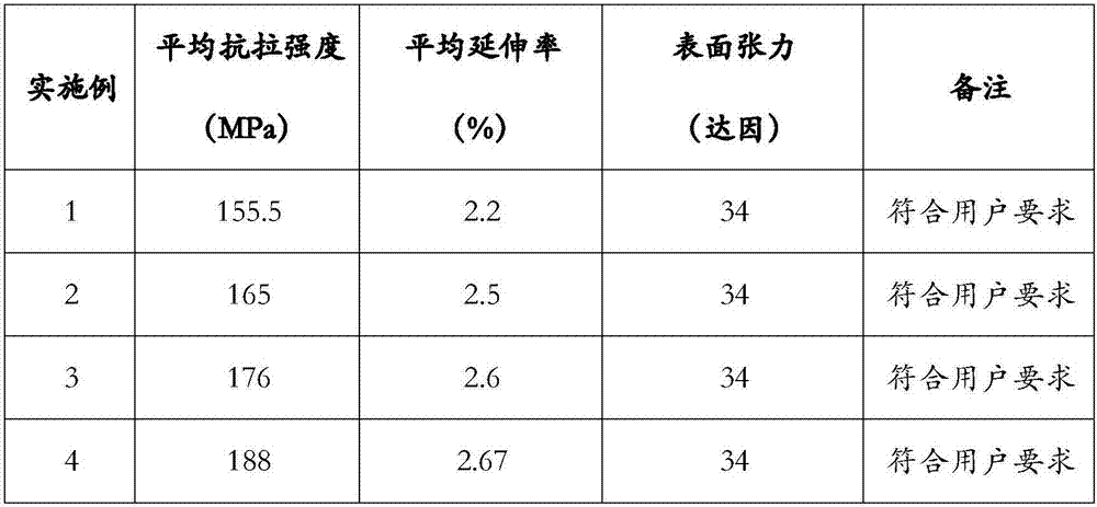 Oil removal technology for improving surface wetting tension of aluminum foil for medicinal application