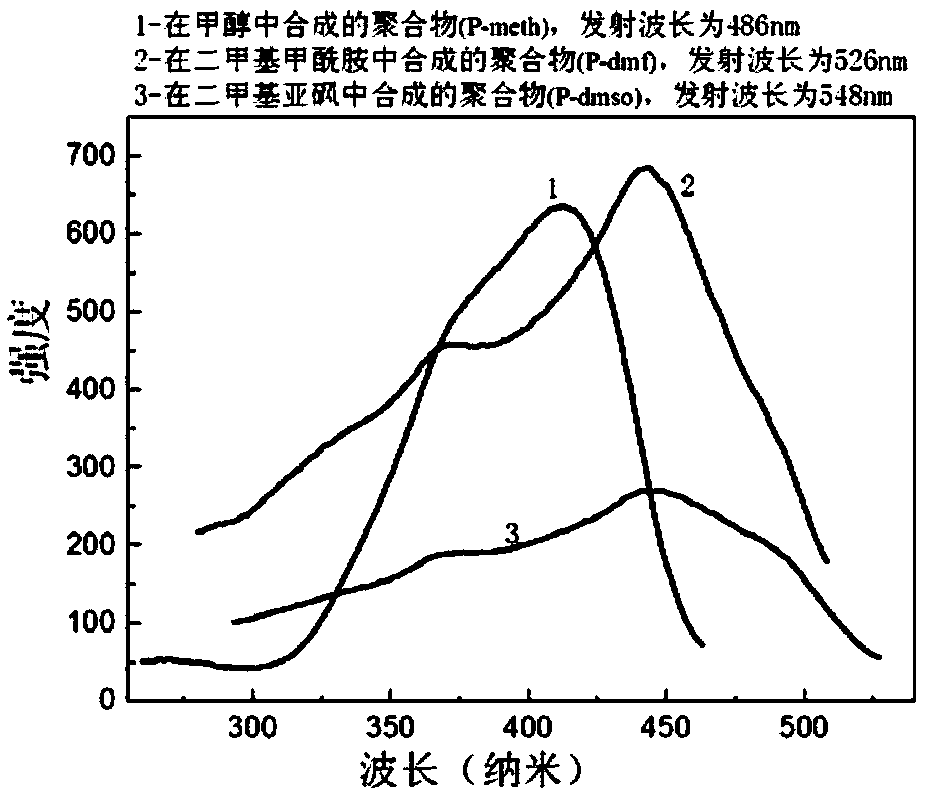 A kind of preparation method and application of double Schiff base fluorescent polymer