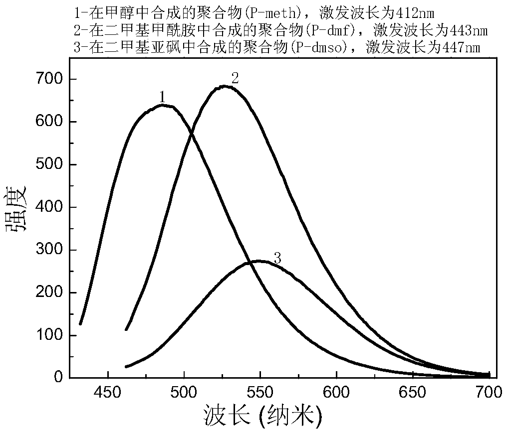 A kind of preparation method and application of double Schiff base fluorescent polymer