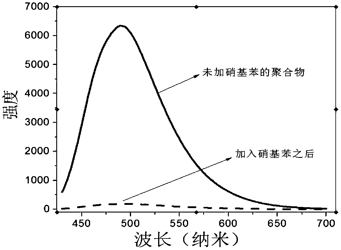 A kind of preparation method and application of double Schiff base fluorescent polymer