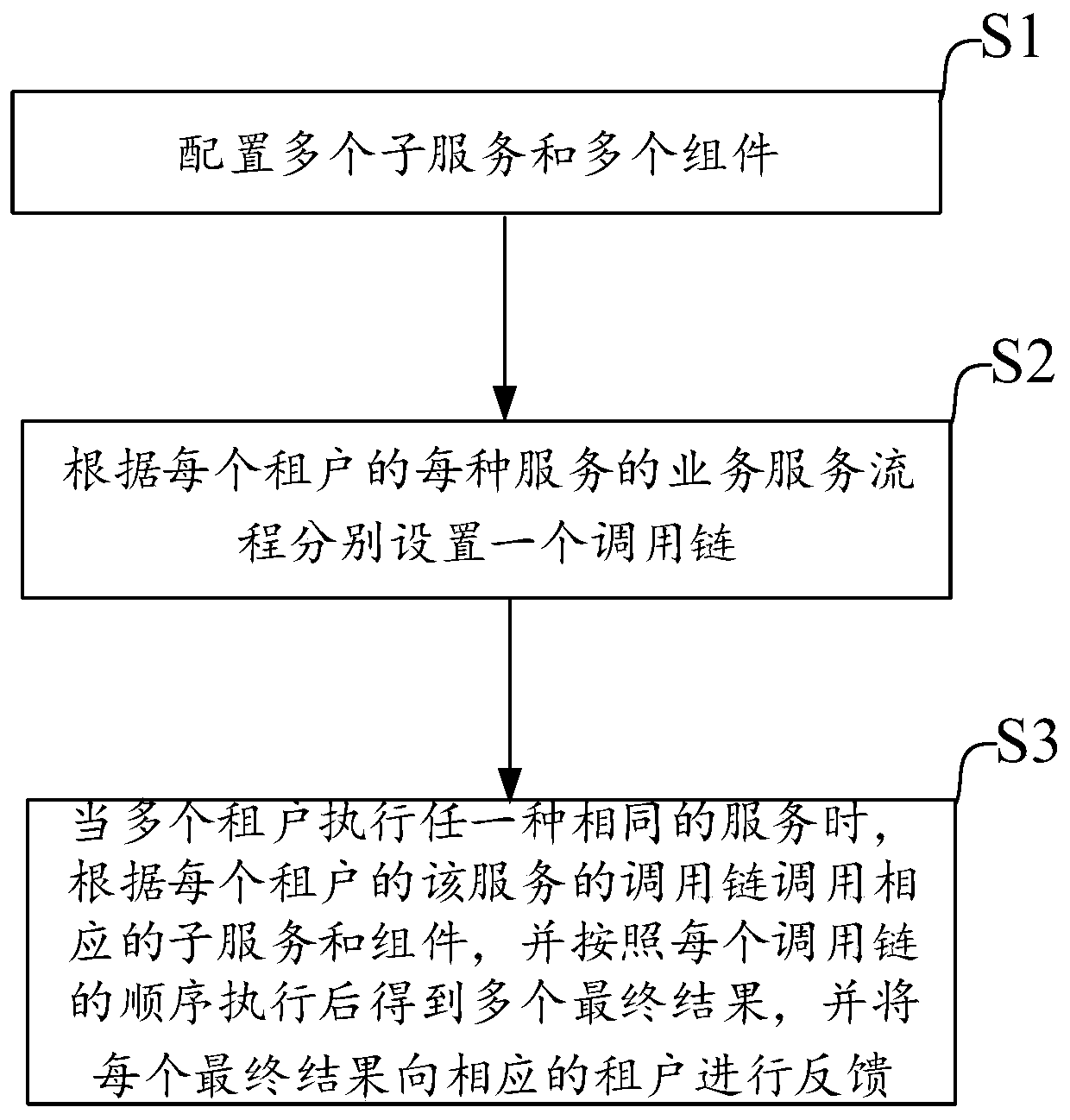 Multi-tenant service management method and system