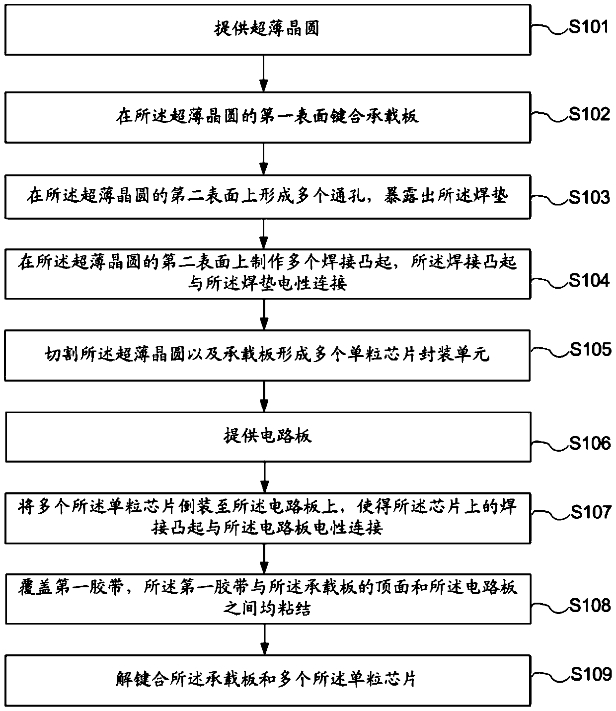 An ultra-thin incoming material packaging method and packaging structure