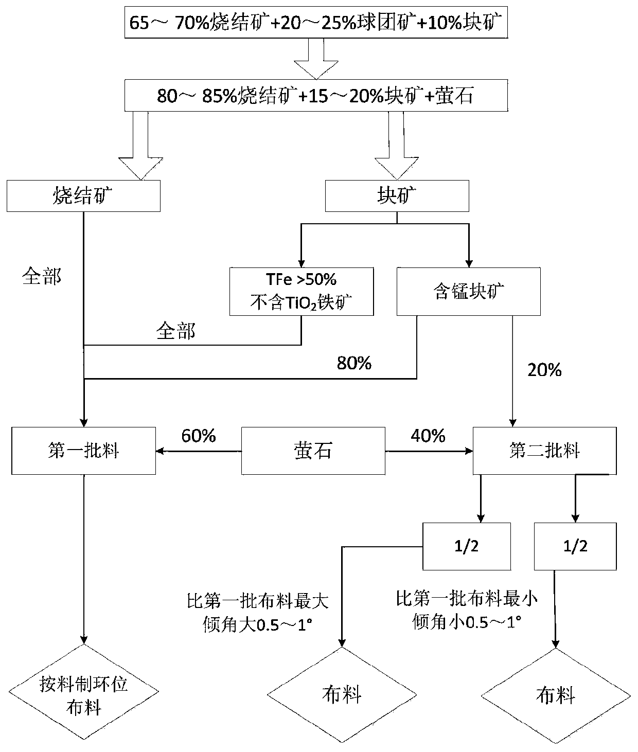 Vanadium-titanium magnetite blast furnace smelting method