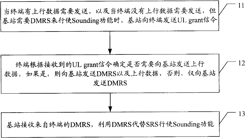 Processing method for uplink reference signal, and base station and terminal