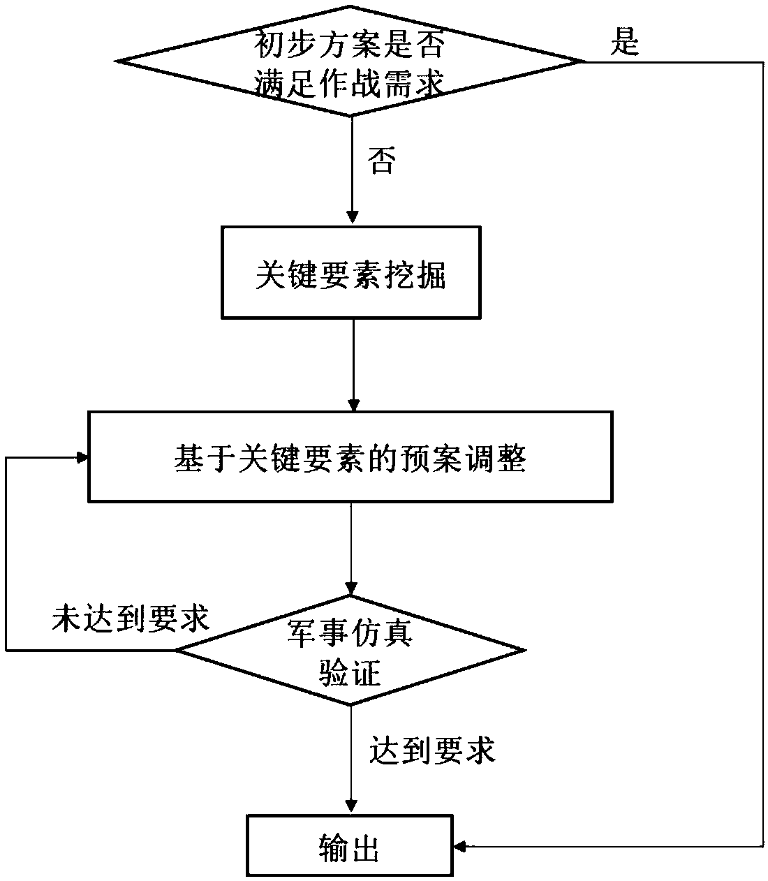 Military plan optimization method based on rule mining