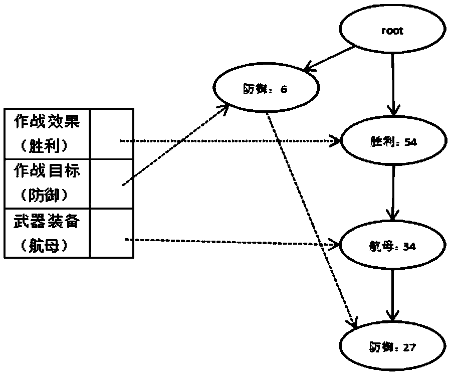 Military plan optimization method based on rule mining