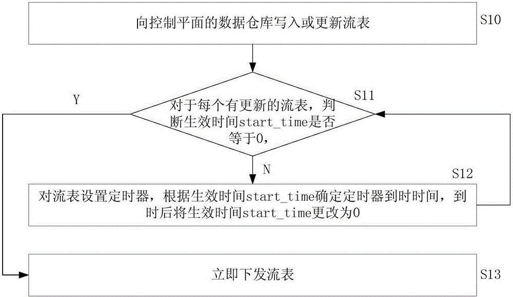 Software defined optical access network-based method and system for time-based bandwidth customization