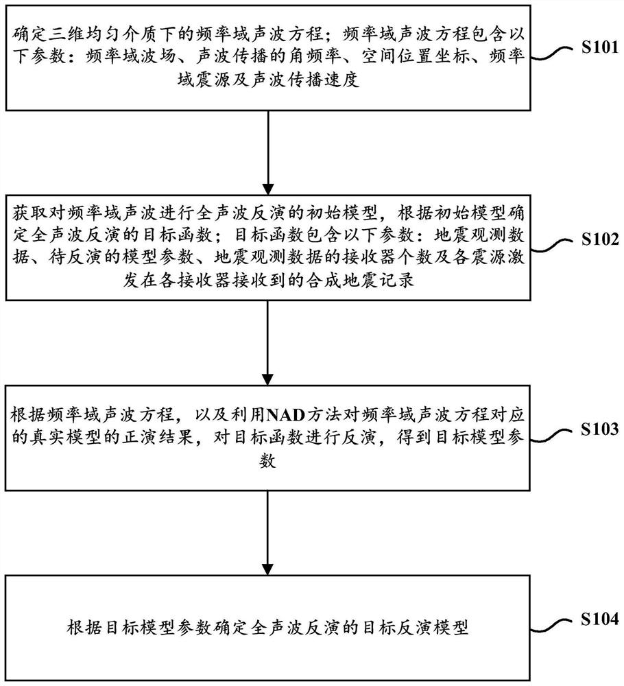 Three-dimensional frequency-domain full-acoustic imaging method and device