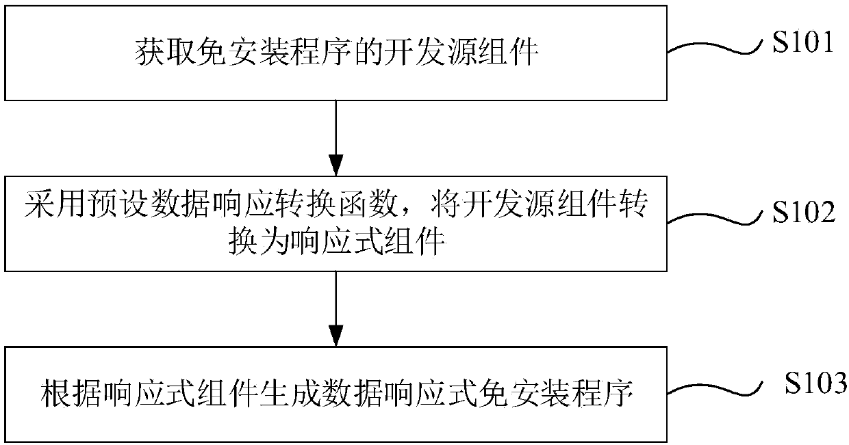 Installation-free program conversion processing method and device, electronic equipment and storage medium