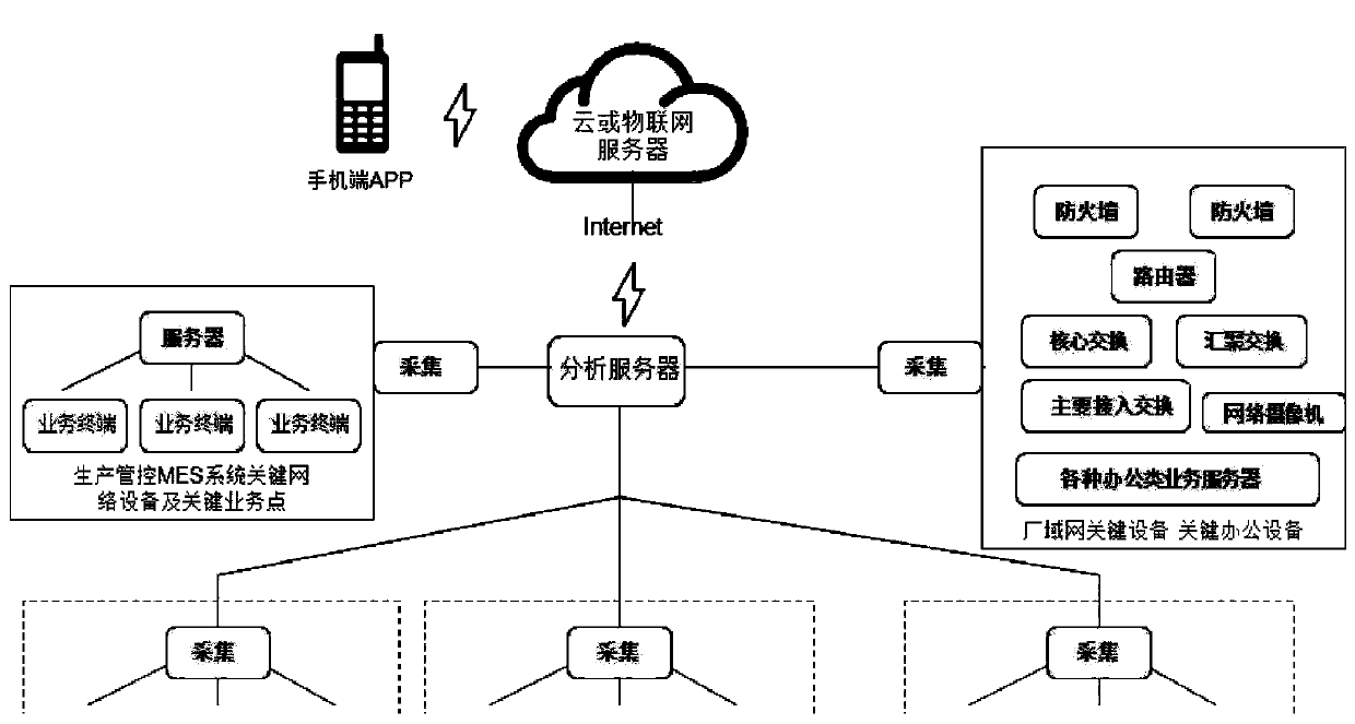 Automatic monitoring method for plant area network