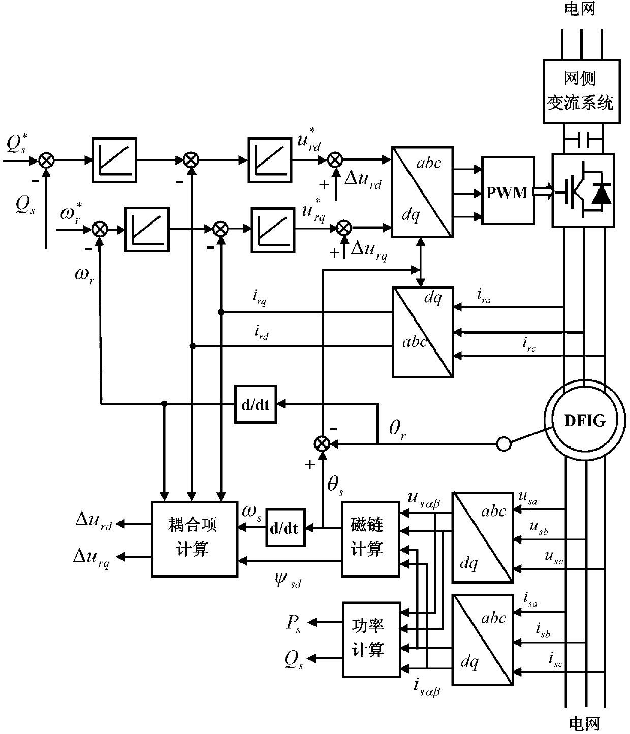 Double-efficiency fuzzy optimization control method for doubly-fed wind generator