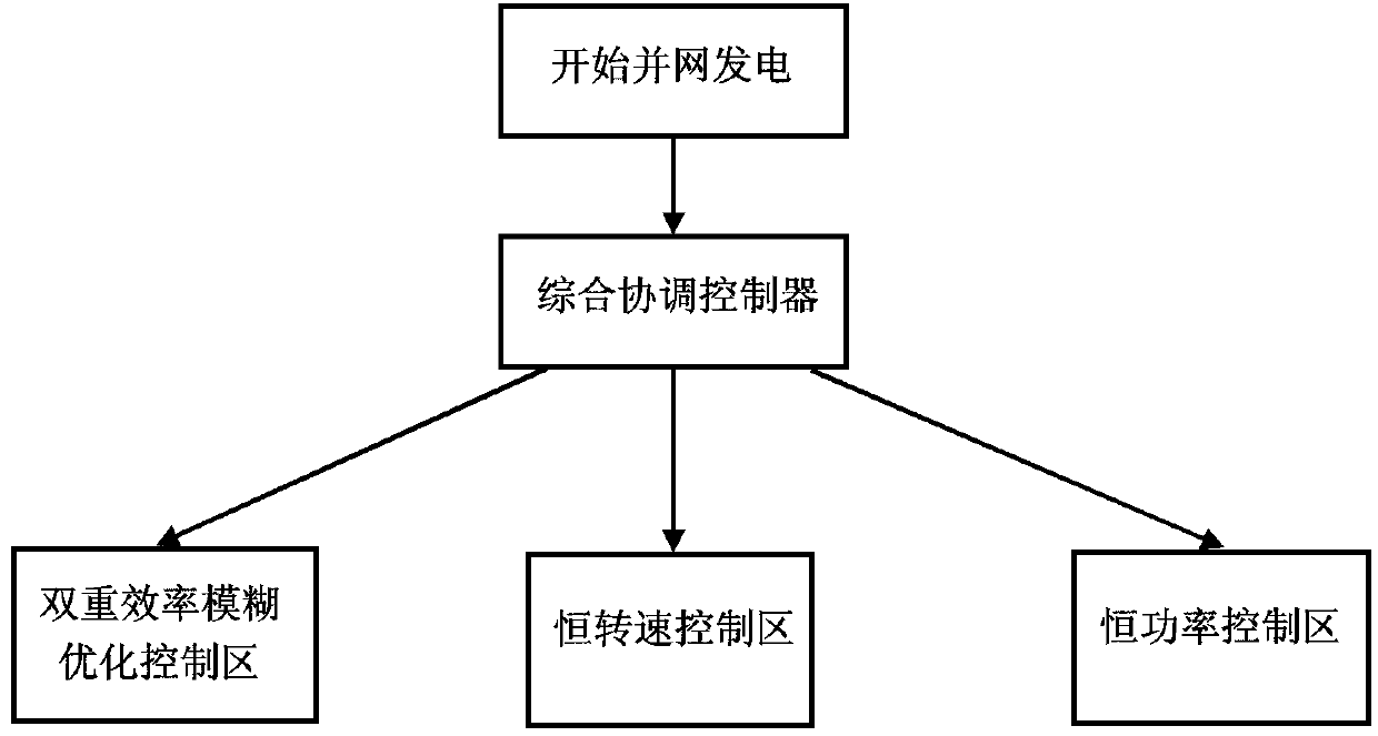 Double-efficiency fuzzy optimization control method for doubly-fed wind generator