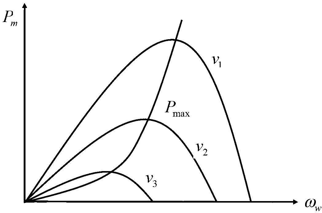 Double-efficiency fuzzy optimization control method for doubly-fed wind generator