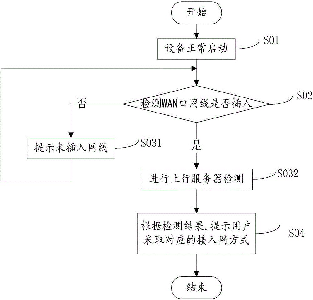 Method and system for automatically judging Internet-surfing way of WAN (Wide Area Network) port