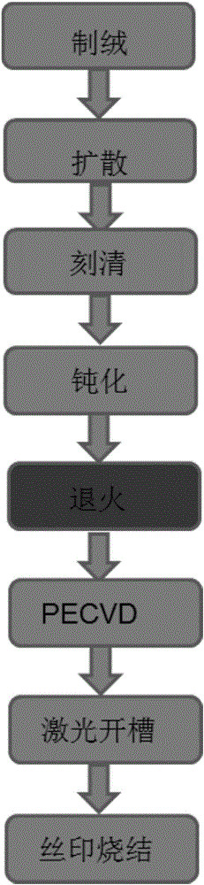 Annealing treatment process for PERC battery