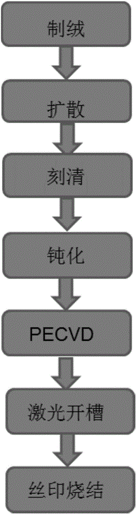 Annealing treatment process for PERC battery