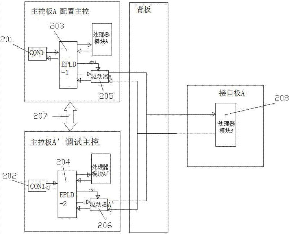 Method for implementing debugging serial port in dual main control system