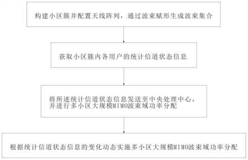 Maximum minimum energy efficiency multi-cell large-scale MIMO beam domain power distribution method