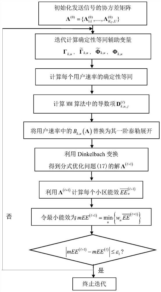 Maximum minimum energy efficiency multi-cell large-scale MIMO beam domain power distribution method