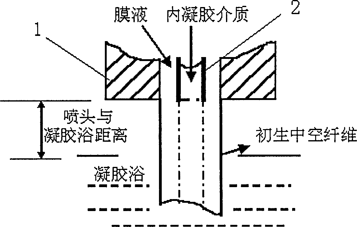 Method for preparing ultra filtration membrane in hollow fiber made from PVC with high flux