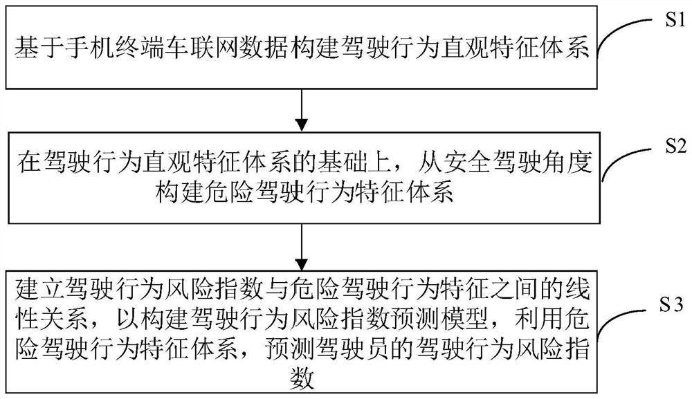 Driving behavior risk index judgment method based on mobile phone car networking data