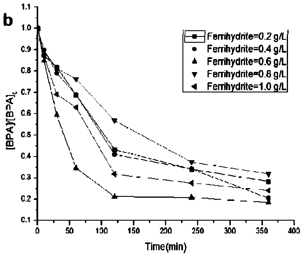 Artificially synthesized ferrihydrite and application method of artificially synthesized ferrihydrite in novel light-Fenton system