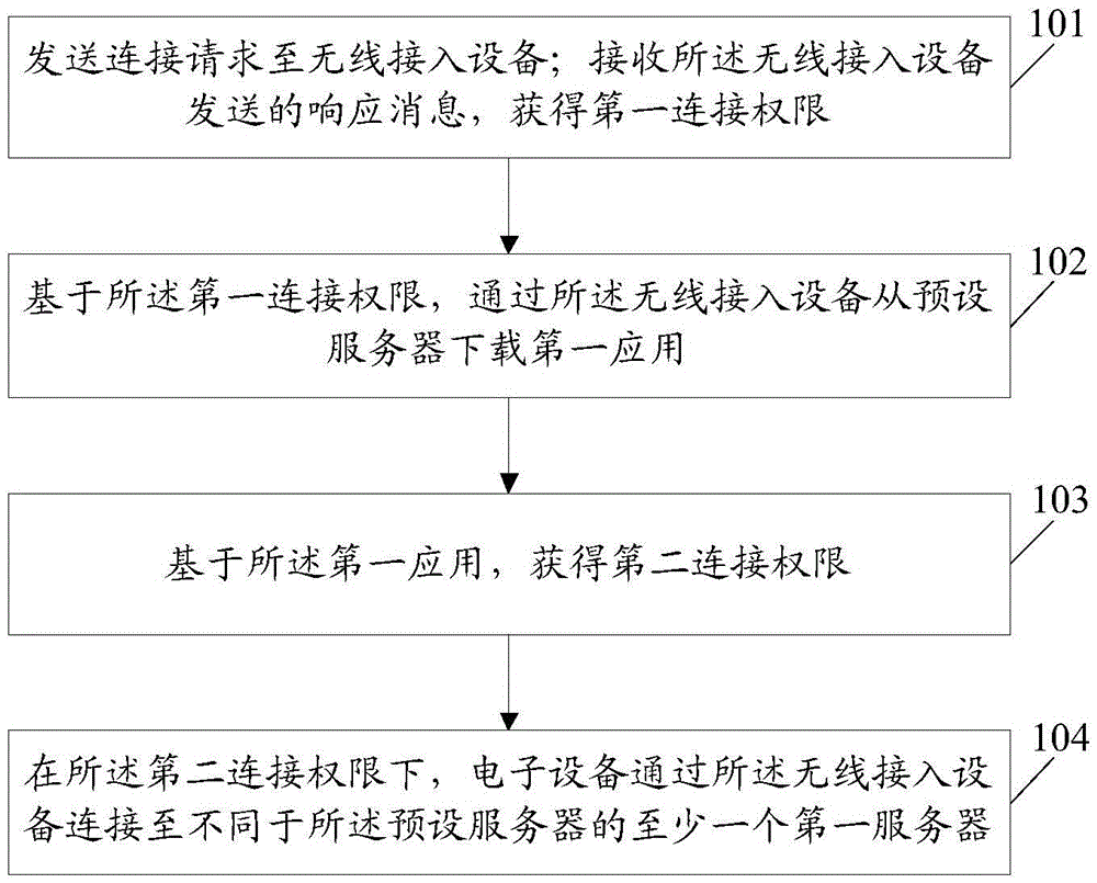 Information processing method and electronic equipment