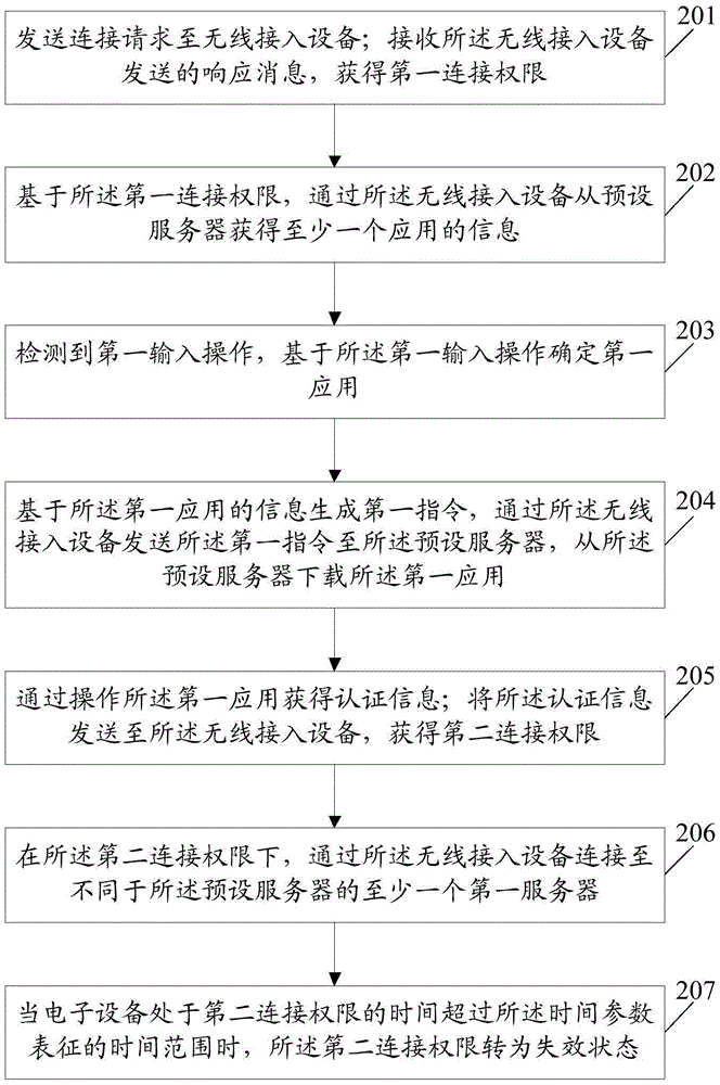 Information processing method and electronic equipment