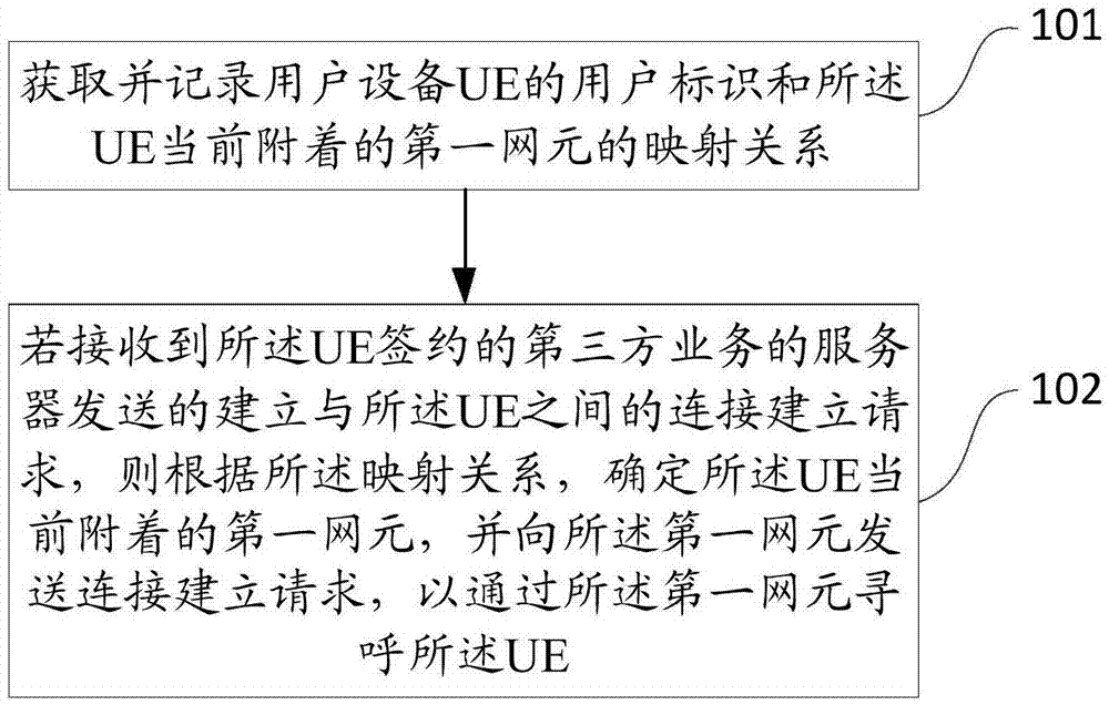 Method and device for building user connection