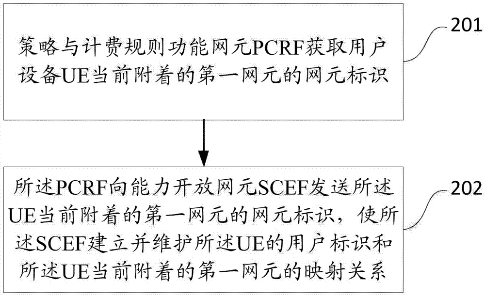 Method and device for building user connection