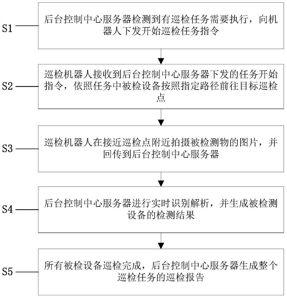 Transformer substation robot inspection system and inspection method thereof