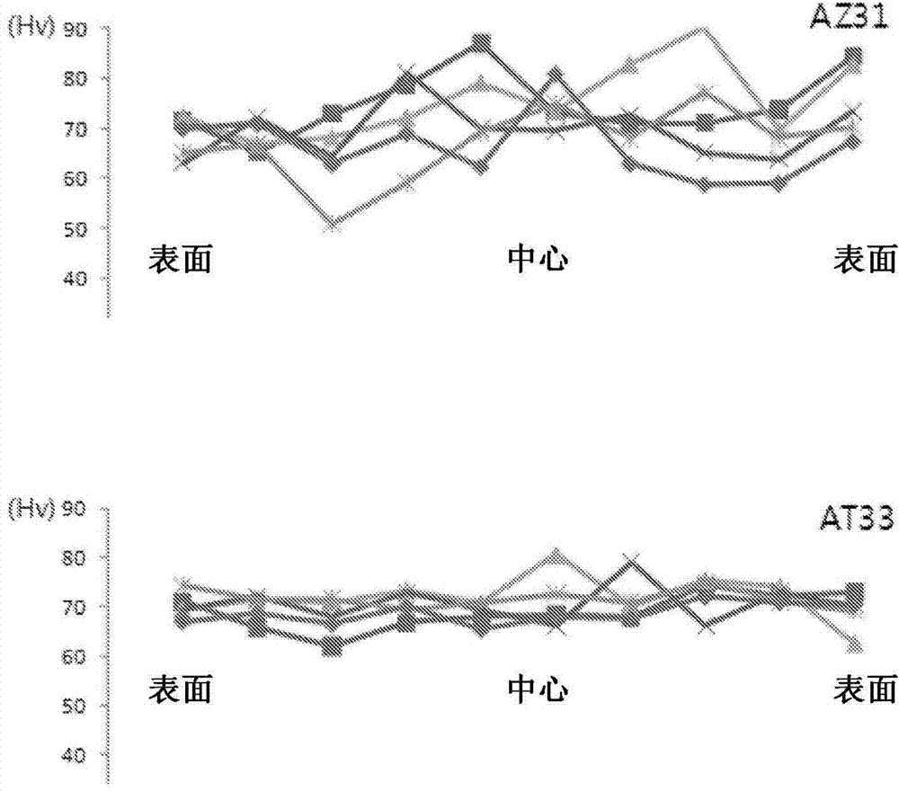 Non-heat treated magnesium alloy sheet with excellent formability at room temperature in which segregation is minimized