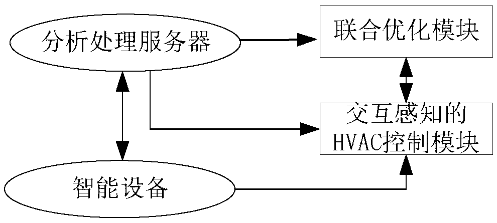 Energy-saving building micro-region staff interactive thermal comfort degree adjusting method