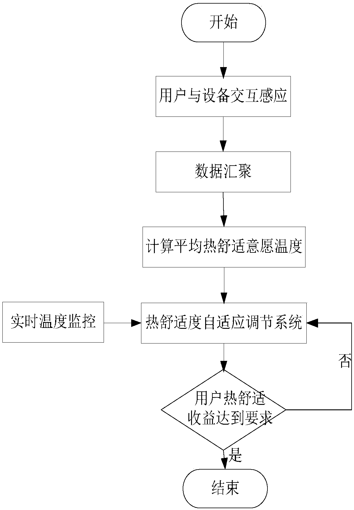 Energy-saving building micro-region staff interactive thermal comfort degree adjusting method