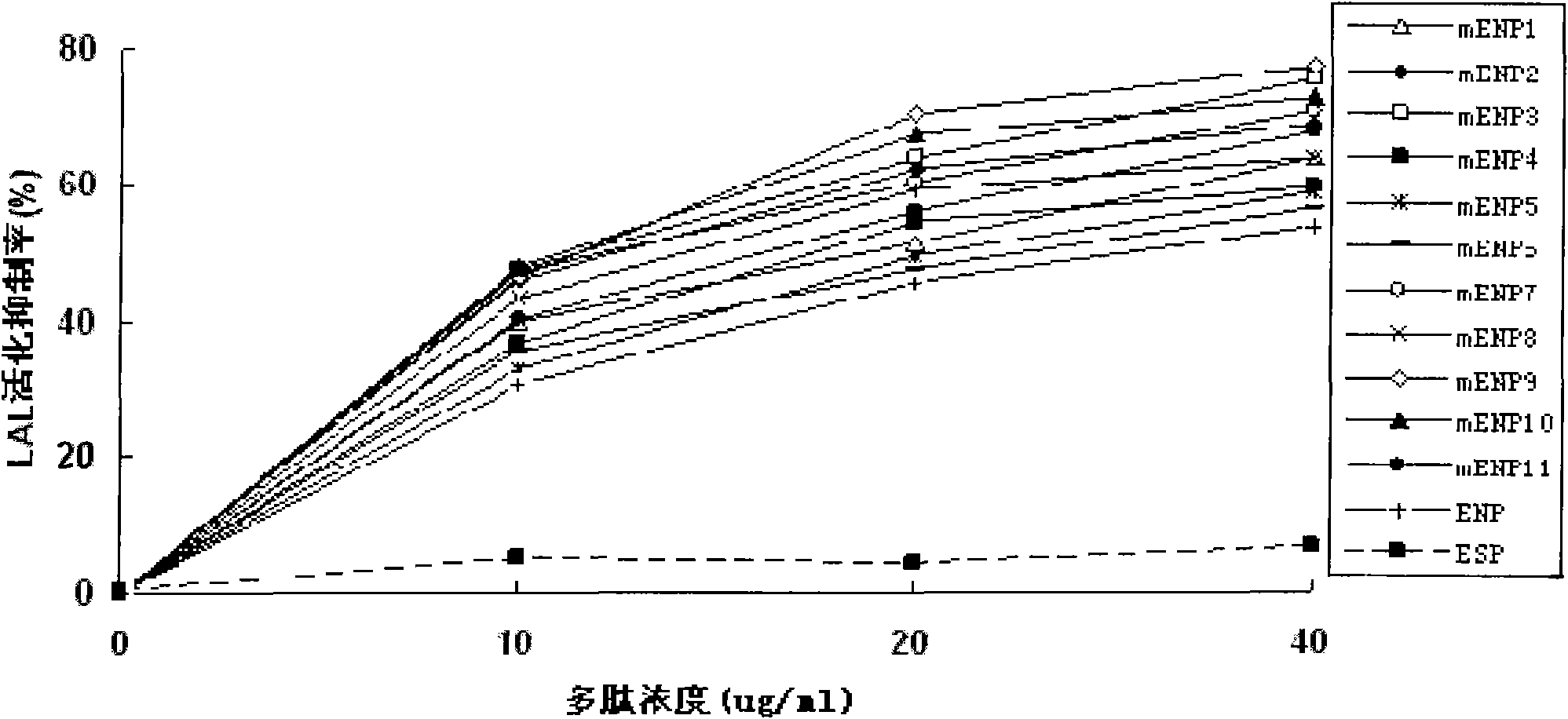 Mutant of endotoxin neutralizing peptide and application thereof