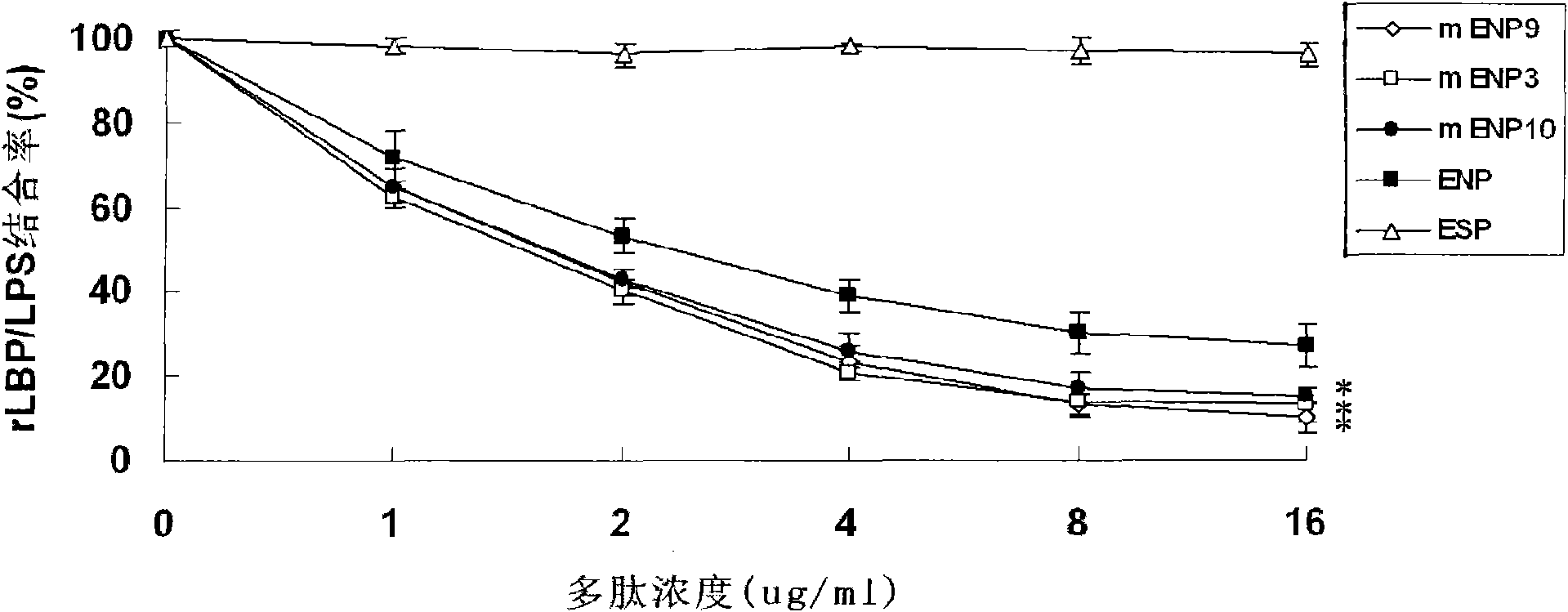 Mutant of endotoxin neutralizing peptide and application thereof