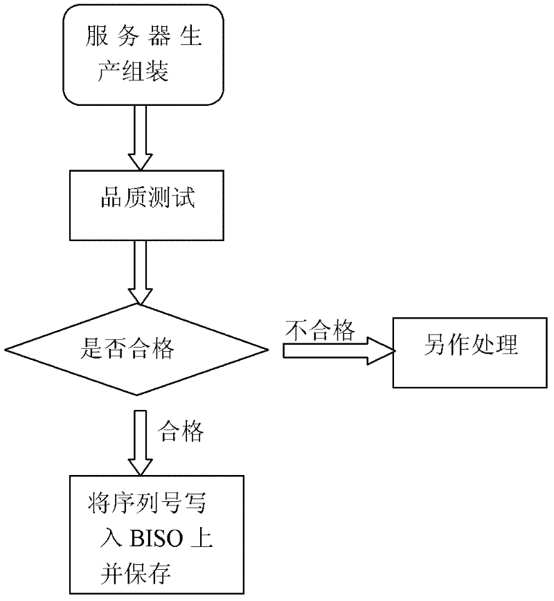 A method for recording and managing information on a machine motherboard chip