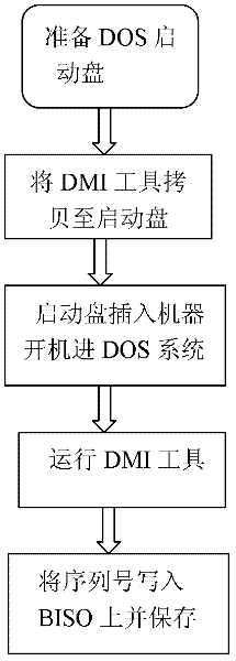 A method for recording and managing information on a machine motherboard chip