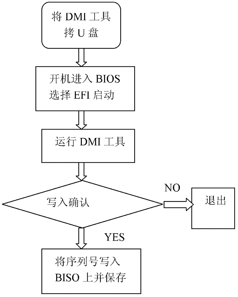 A method for recording and managing information on a machine motherboard chip