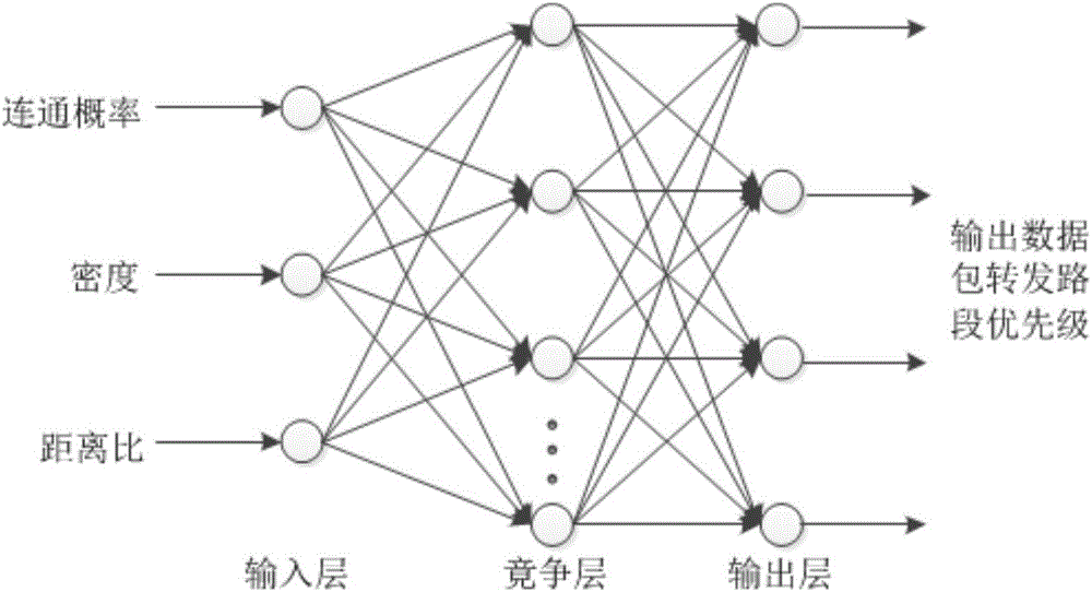 Vehicle-mounted ad-hoc network intersection prediction routing method based on CP (Counter Propagation) neural network