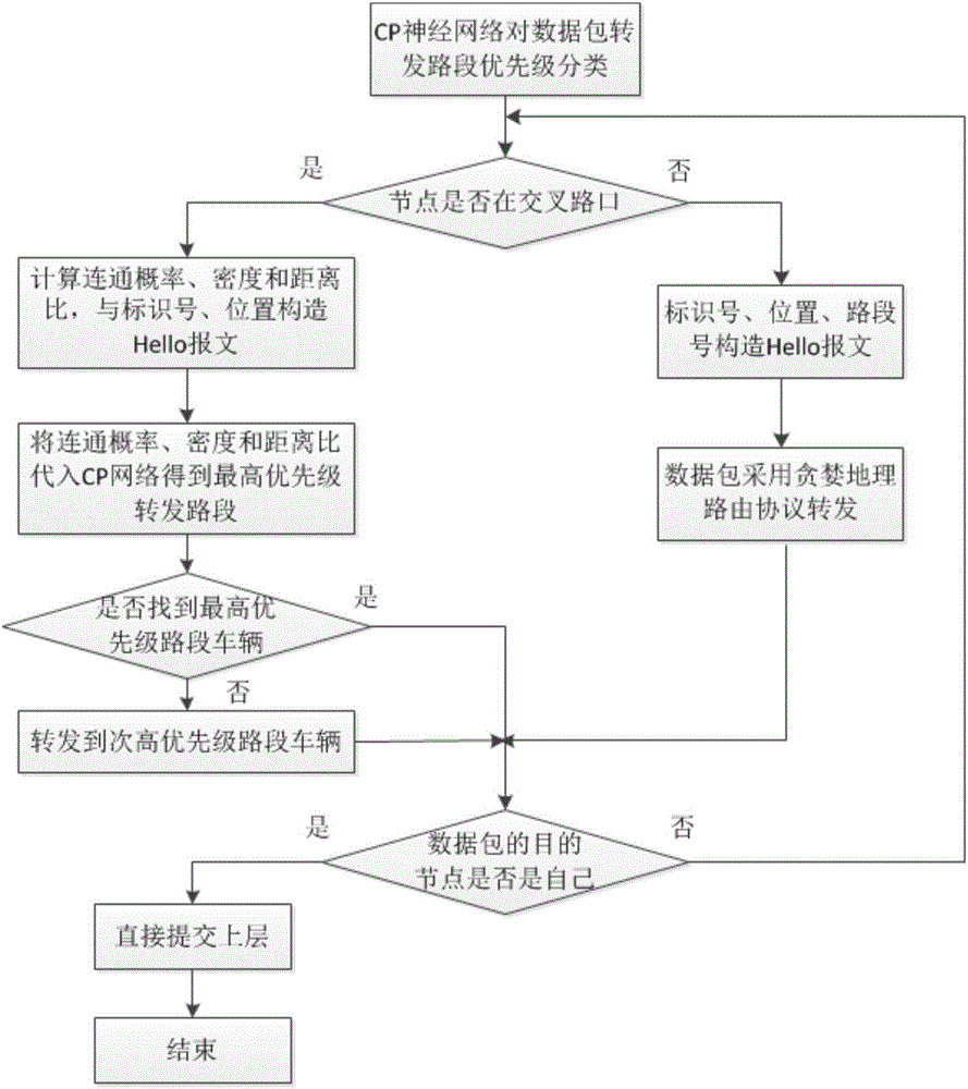 Vehicle-mounted ad-hoc network intersection prediction routing method based on CP (Counter Propagation) neural network