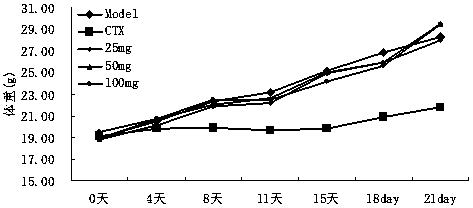 A bright moon grass polysaccharide and its application in the preparation of drugs and functional foods for immunoregulation and anti-tumor