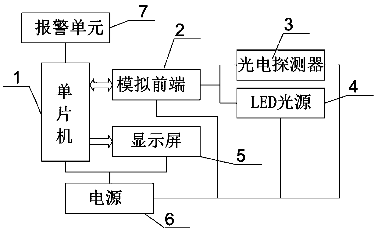 Carbon oxygen saturation detection device and method