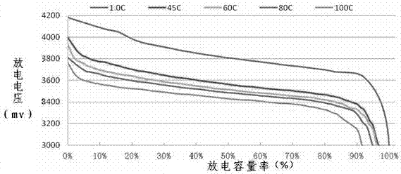 Preparation method of high-rate lithium ion battery