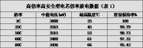 Preparation method of high-rate lithium ion battery