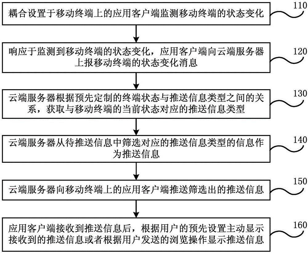 Information push method based on mobile terminal state and system thereof