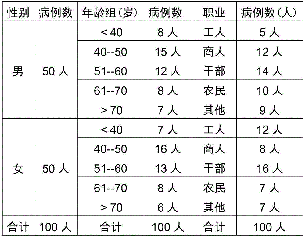 Traditional Chinese medicine composition for curing qi-deficiency combined with stasis type chronic fatigue syndrome