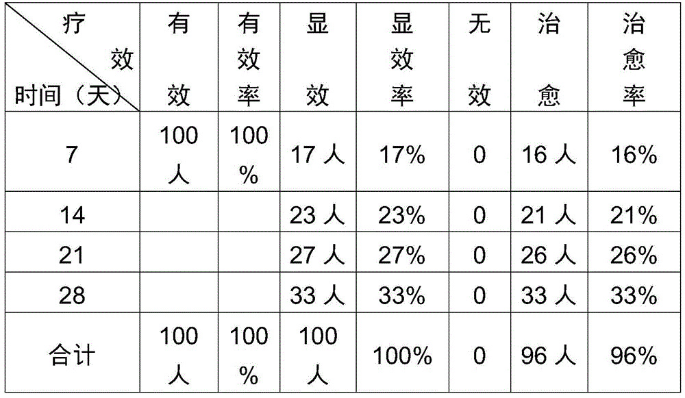 Traditional Chinese medicine composition for curing qi-deficiency combined with stasis type chronic fatigue syndrome