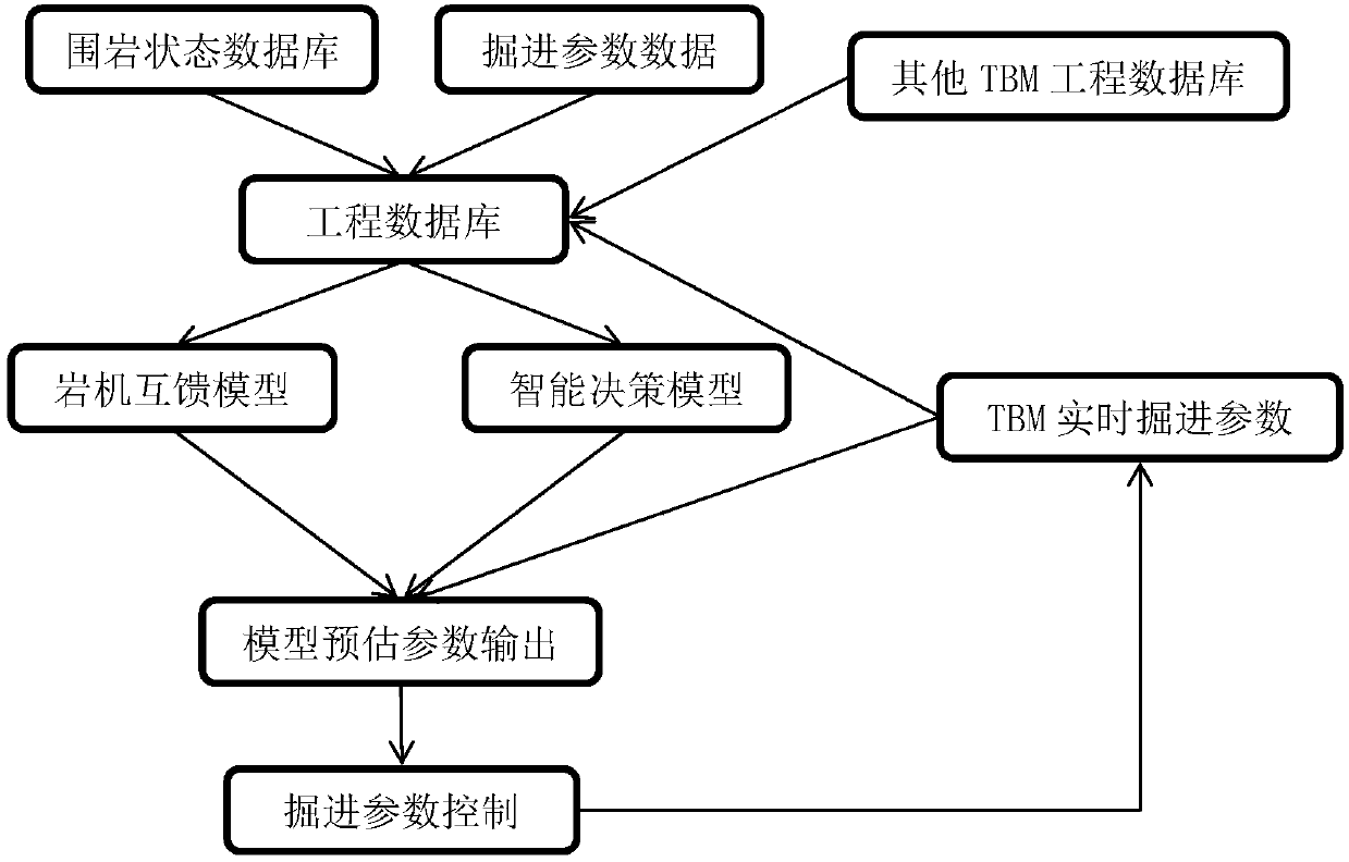 Hard rock tunnel boring machine (TBM) boring control parameter intelligent decision method and system